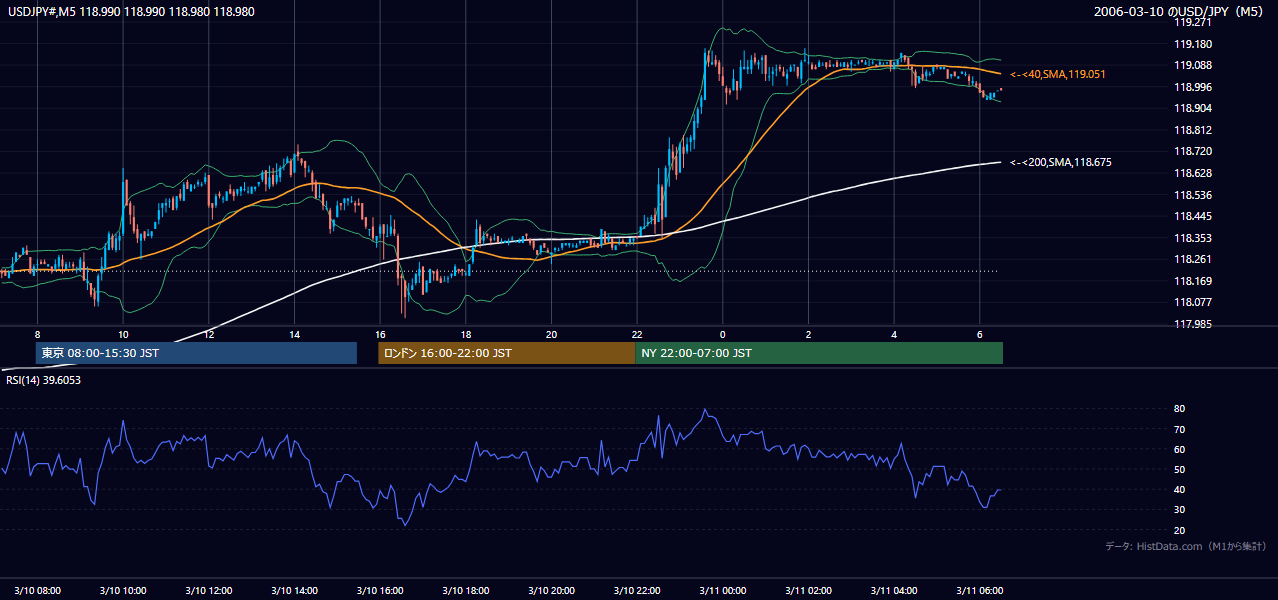 2006-03-10(金) USD/JPY 5分足チャート