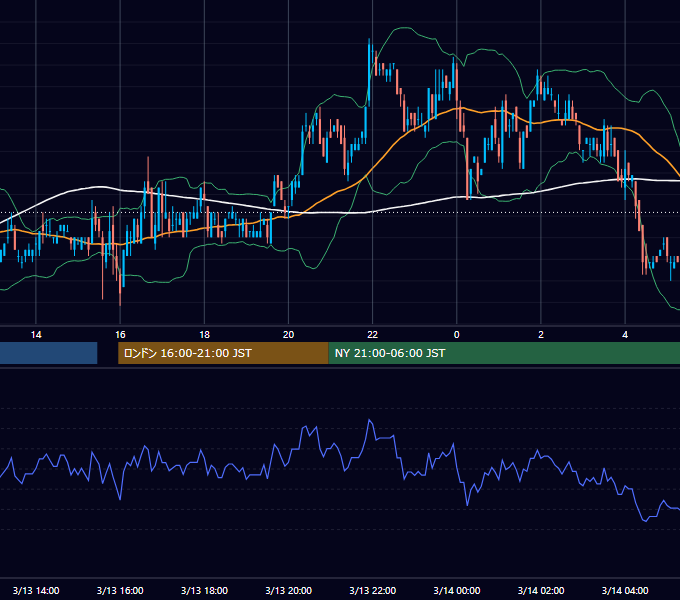 2006年3月13日（月） USD/JPY 5分足チャート