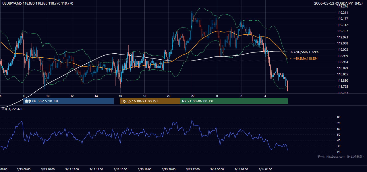 2006-03-13(月) USD/JPY 5分足チャート