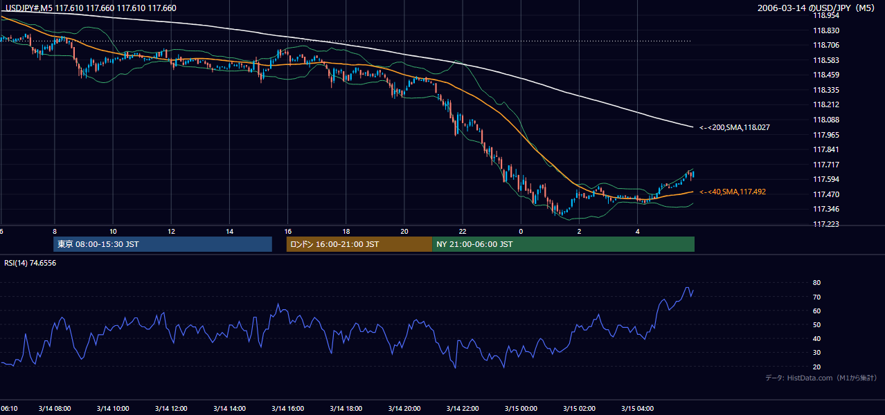 2006年3月14日(火) USD/JPY 5分足チャート