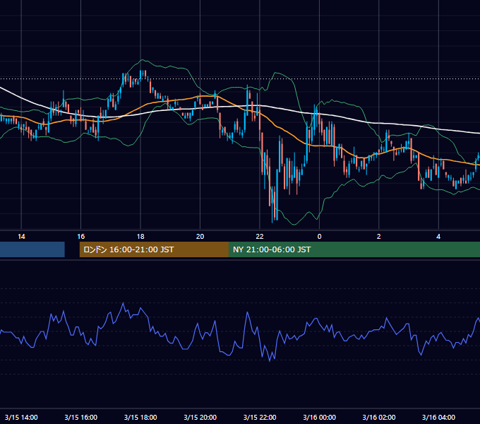 2006年3月15日（水） USD/JPY 5分足チャート