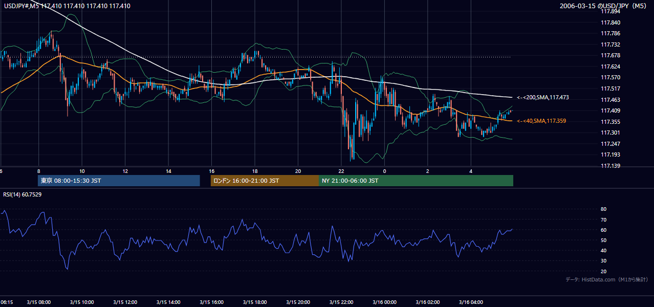 2006-03-15(水) USD/JPY 5分足チャート