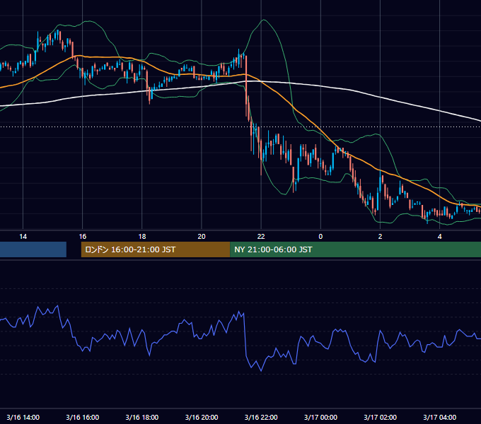 2006年3月16日（木） USD/JPY 5分足チャート
