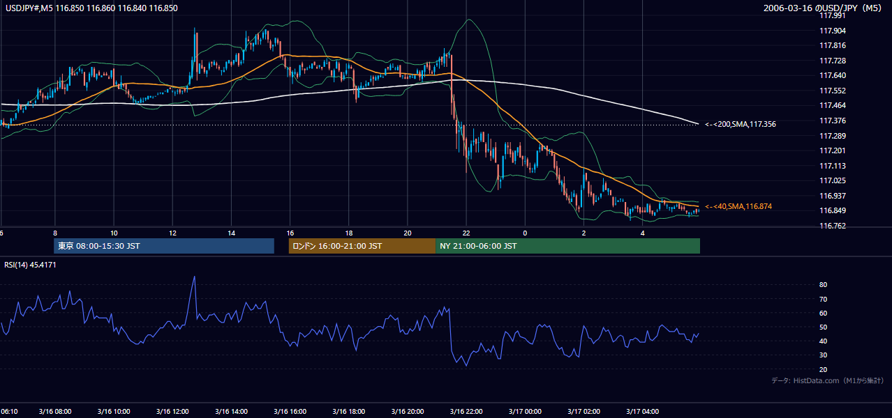 2006-03-16(木) USD/JPY 5分足チャート