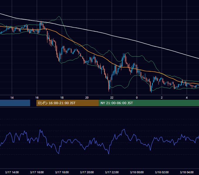 2006年3月17日（金） USD/JPY 5分足チャート
