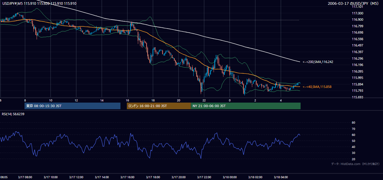 2006-03-17(金) USD/JPY 5分足チャート