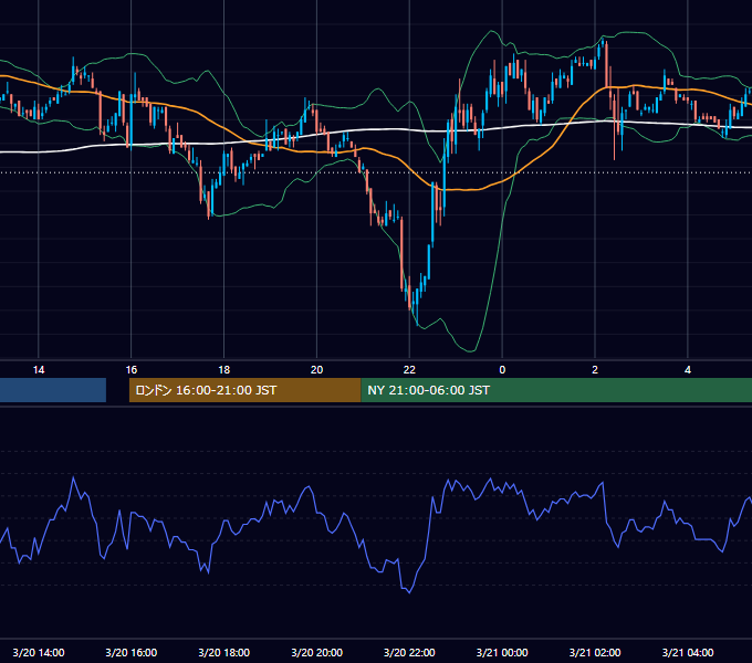 2006年3月20日（月） USD/JPY 5分足チャート