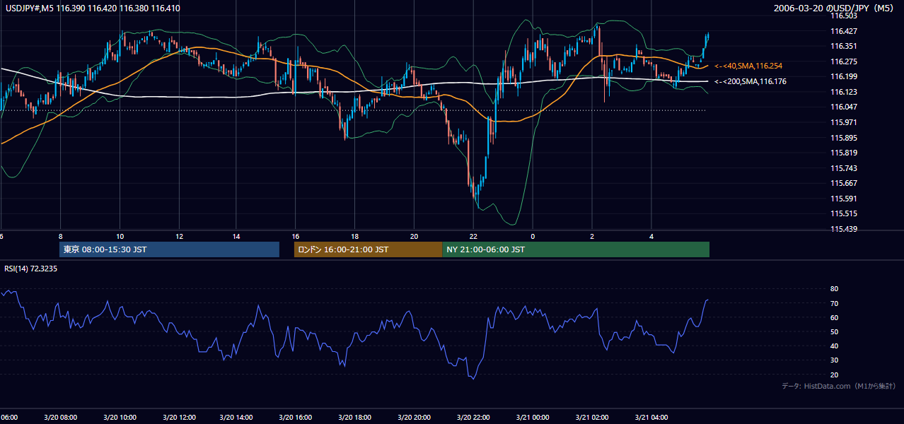 2006年3月20日(月) USD/JPY 5分足チャート