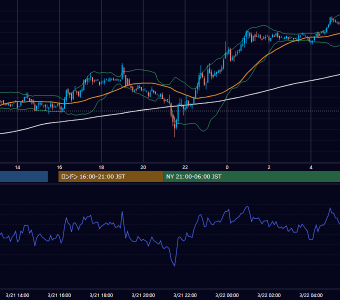 2006年3月21日（火） USD/JPY 5分足チャート