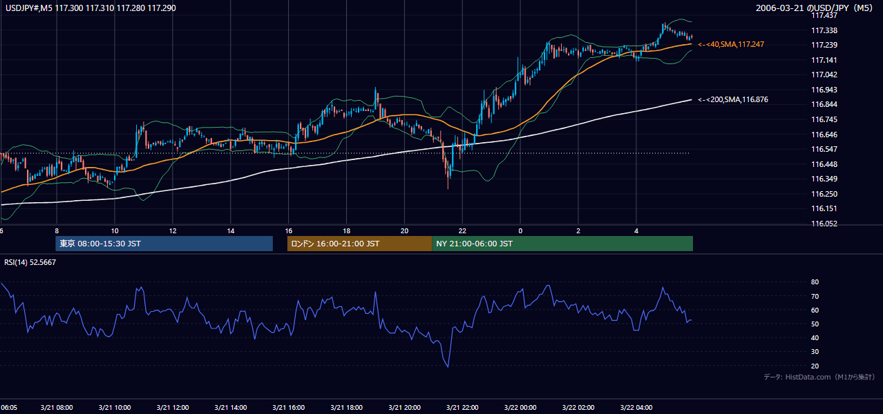 2006年3月21日（火） USD/JPY 5分足チャート