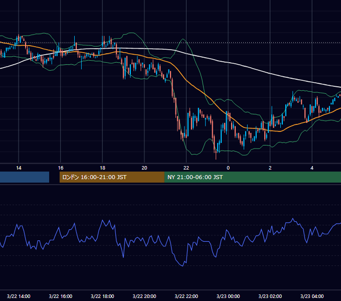 2006年3月22日（水） USD/JPY 5分足チャート