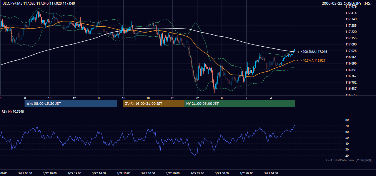 2006年3月22日(水) USD/JPY 5分足チャート