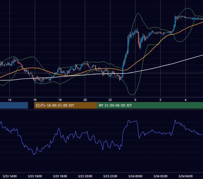 2006年3月23日（木） USD/JPY 5分足チャート