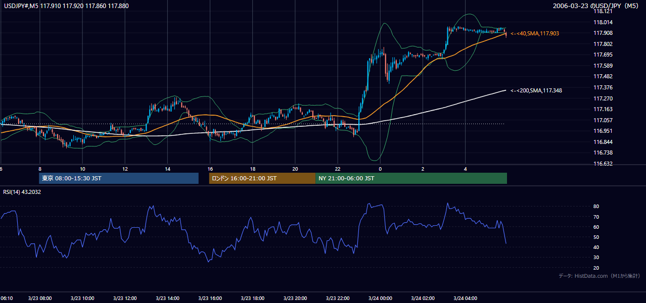 2006年3月23日(木) USD/JPY 5分足チャート