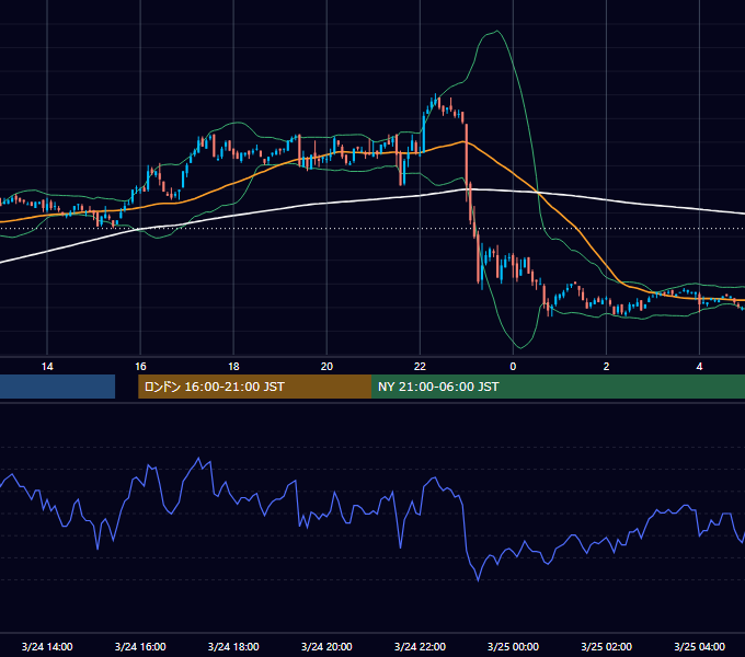 2006年3月24日（金） USD/JPY 5分足チャート