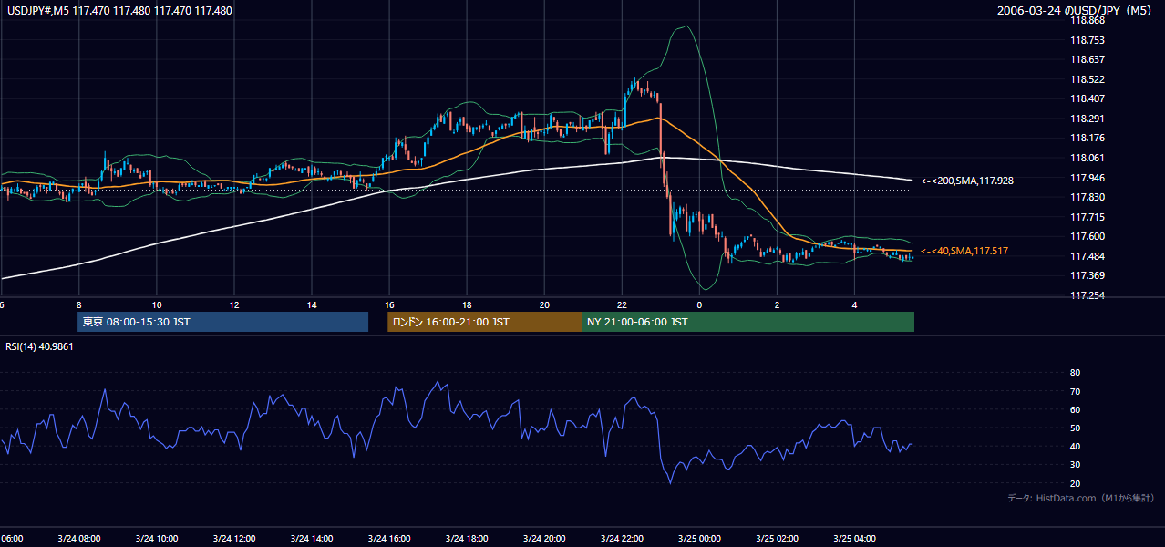 2006年3月24日（金） USD/JPY 5分足チャート
