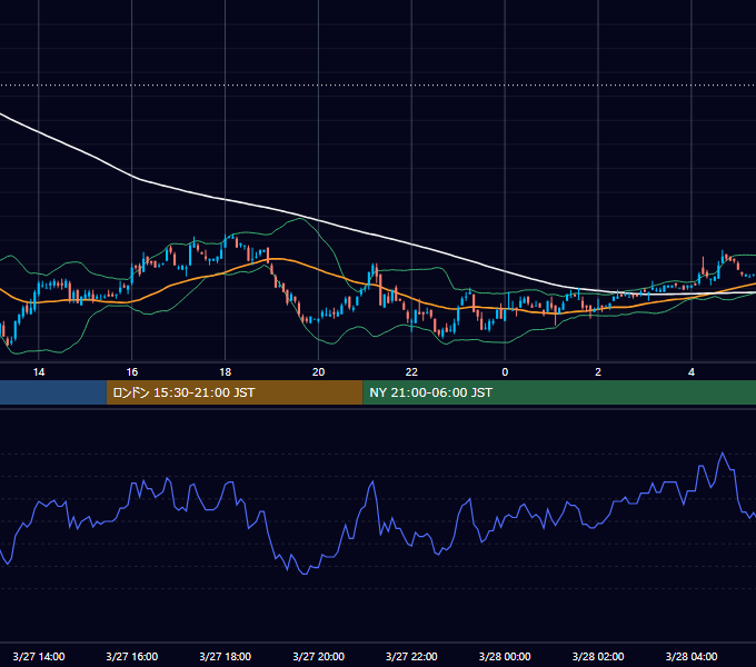 2006年3月27日（月） USD/JPY 5分足チャート