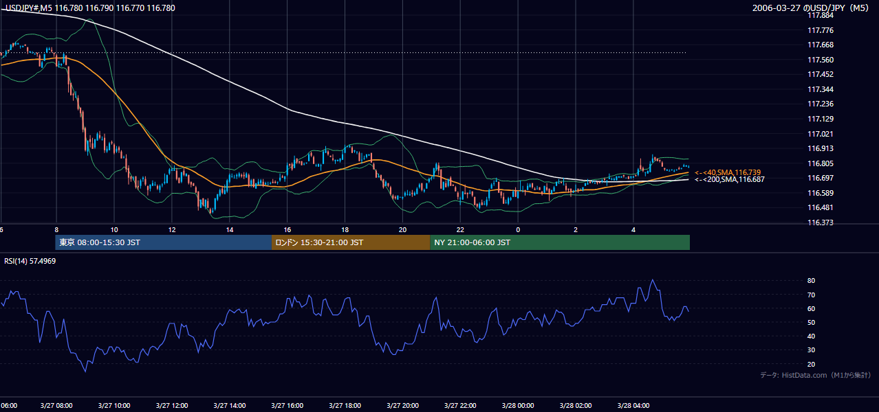 2006-03-27(月) USD/JPY 5分足チャート