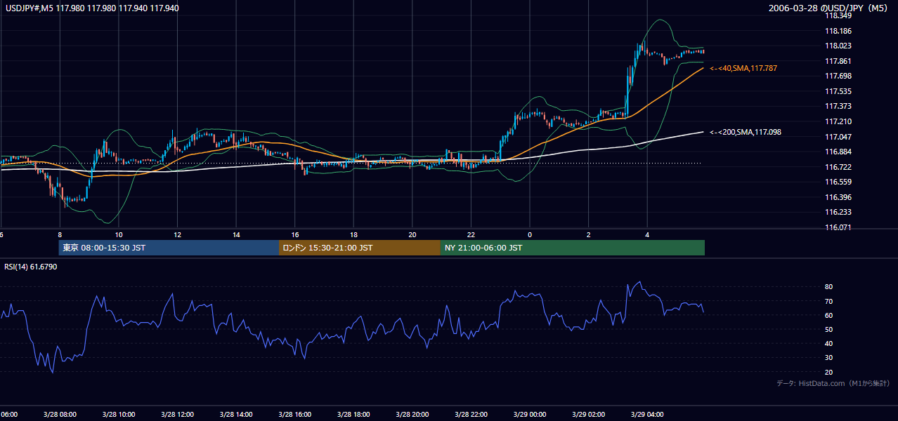 2006年3月28日(火) USD/JPY 5分足チャート