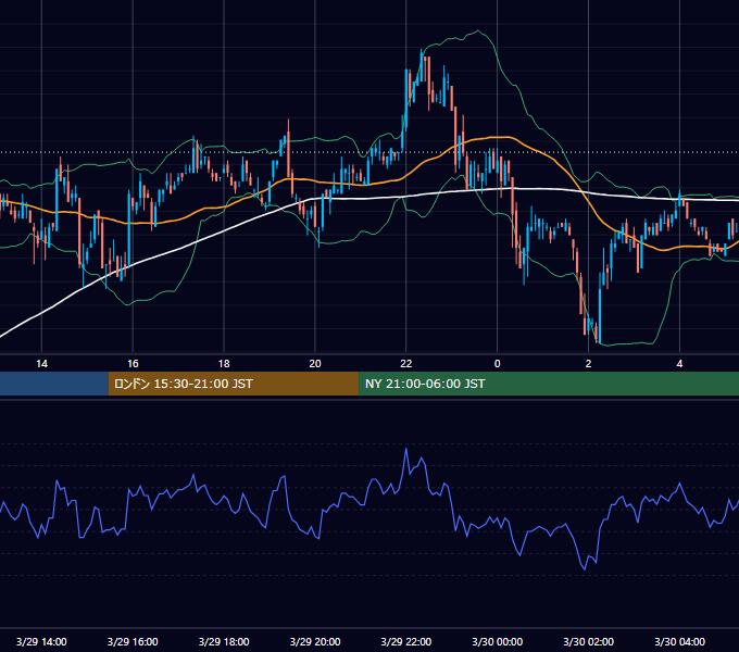 2006年3月29日（水） USD/JPY 5分足チャート