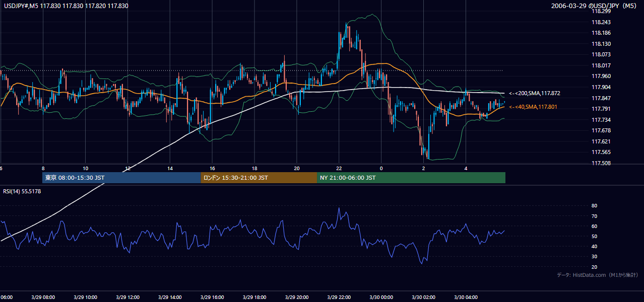 2006-03-29(水) USD/JPY 5分足チャート