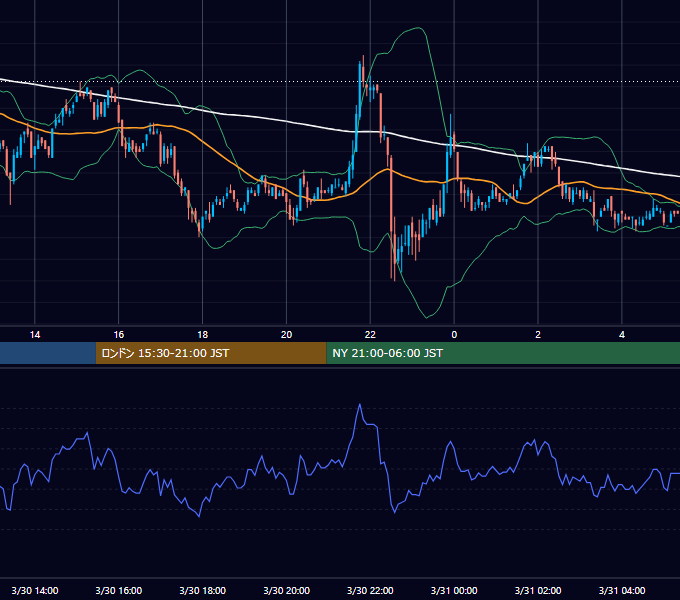 2006年3月30日（木） USD/JPY 5分足チャート