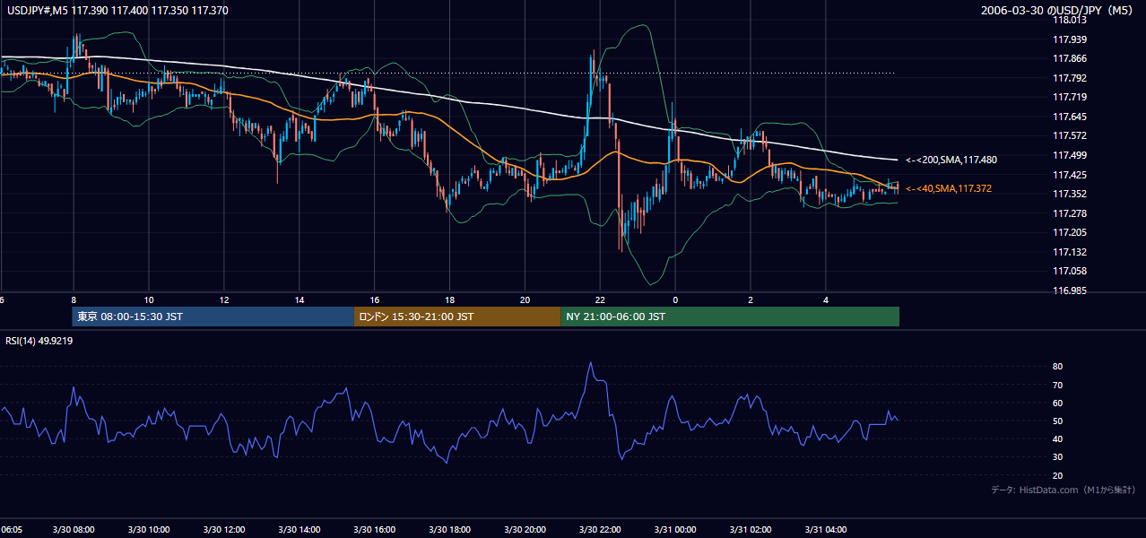 2006-03-30(木) USD/JPY 5分足チャート