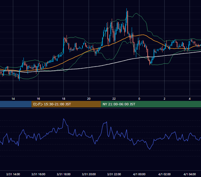 2006年3月31日（金） USD/JPY 5分足チャート