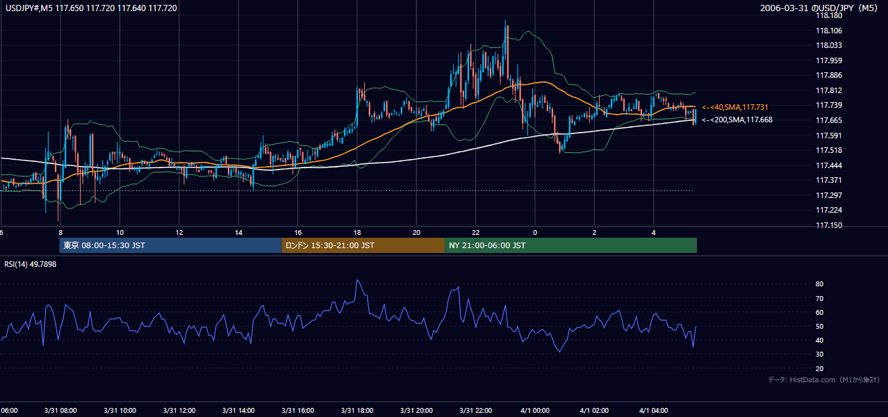 2006-03-31(金) USD/JPY 5分足チャート