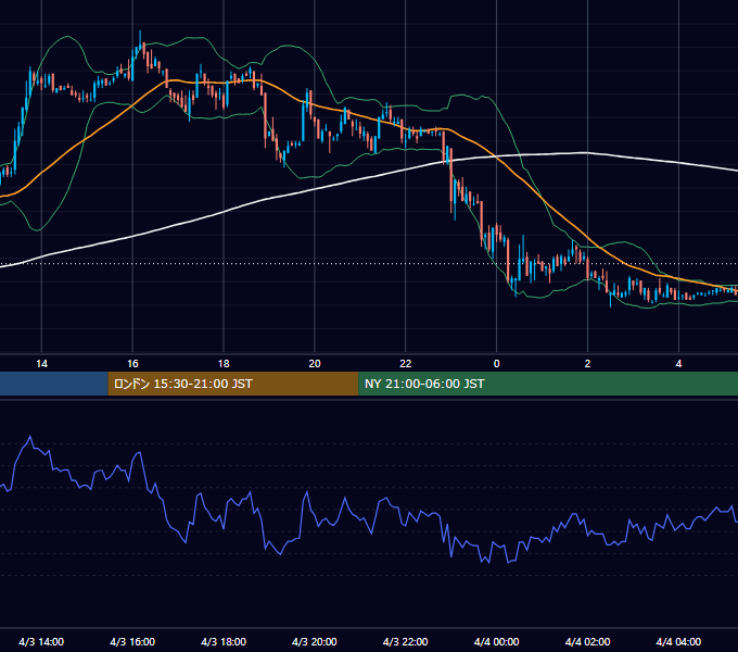 2006年4月3日（月） USD/JPY 5分足チャート