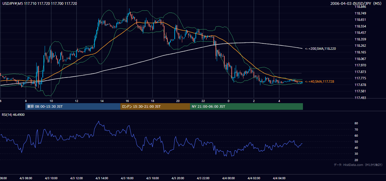 2006年4月3日(月) USD/JPY 5分足チャート