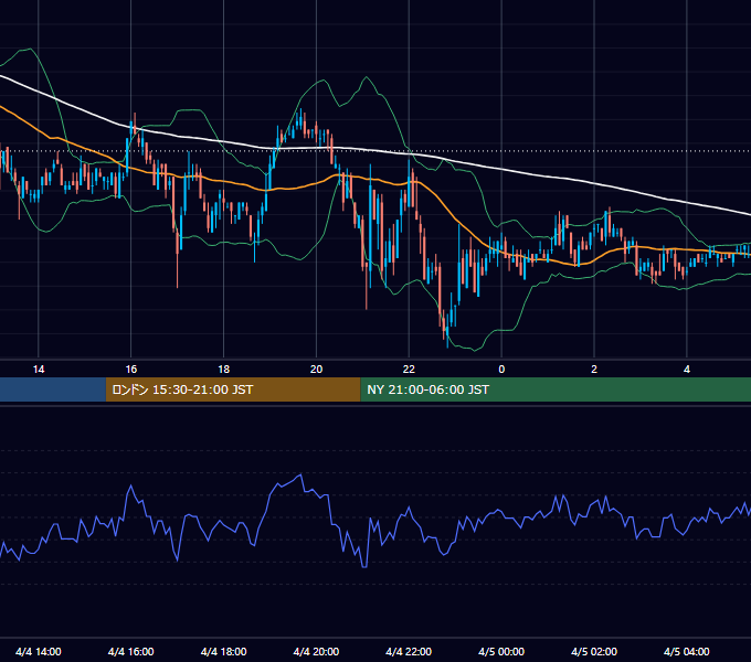 2006年4月4日（火） USD/JPY 5分足チャート