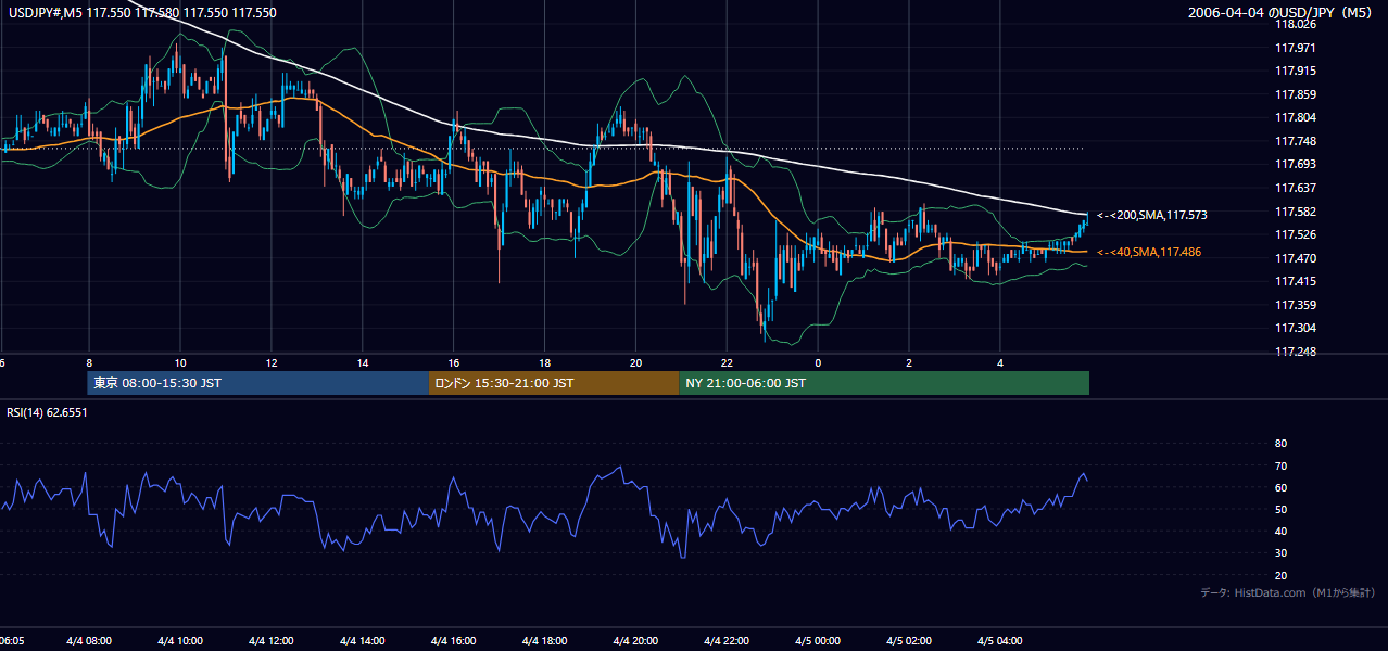 2006年4月4日（火） USD/JPY 5分足チャート