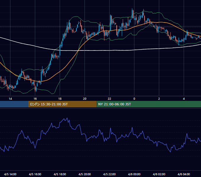 2006年4月5日（水） USD/JPY 5分足チャート