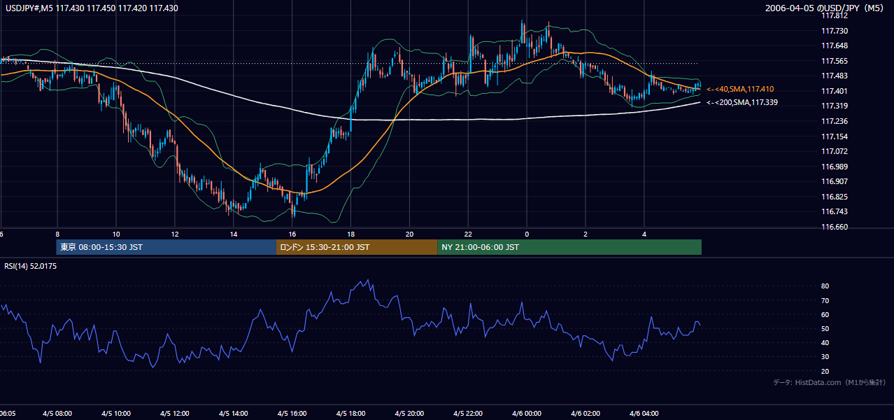 2006年4月5日（水） USD/JPY 5分足チャート