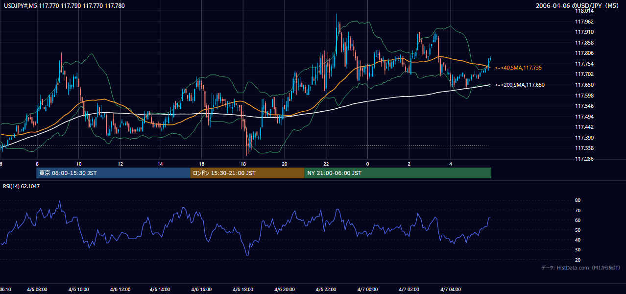 2006年4月6日(木) USD/JPY 5分足チャート