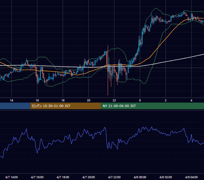 2006年4月7日（金） USD/JPY 5分足チャート