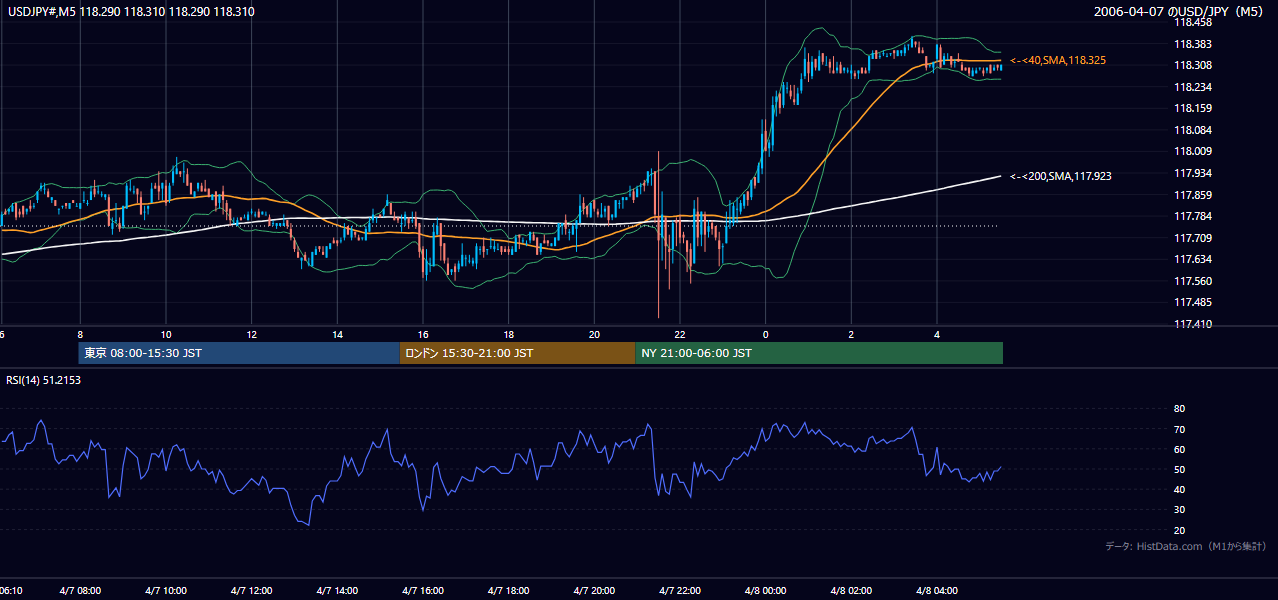 2006年4月7日(金) USD/JPY 5分足チャート