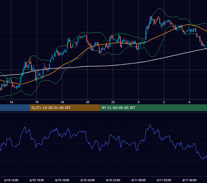 2006年4月10日（月） USD/JPY 5分足チャート