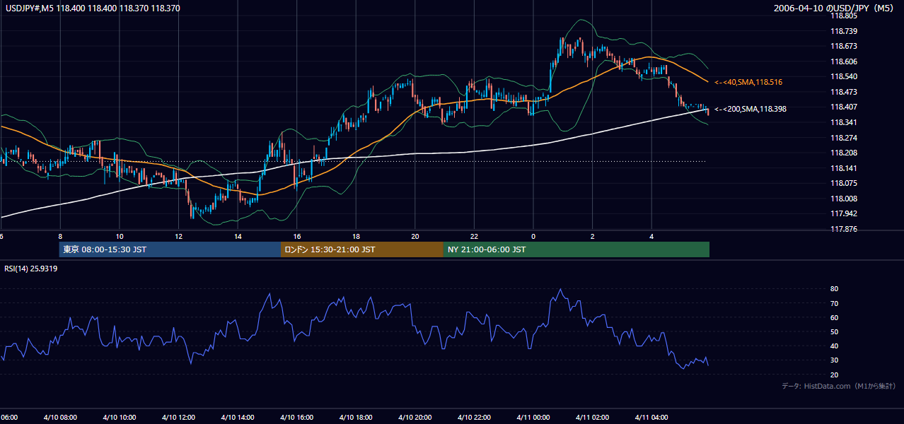 2006年4月10日（月） USD/JPY 5分足チャート
