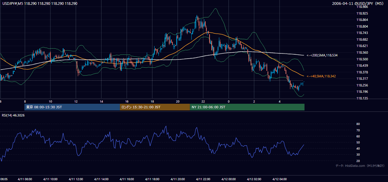 2006年4月11日(火) USD/JPY 5分足チャート
