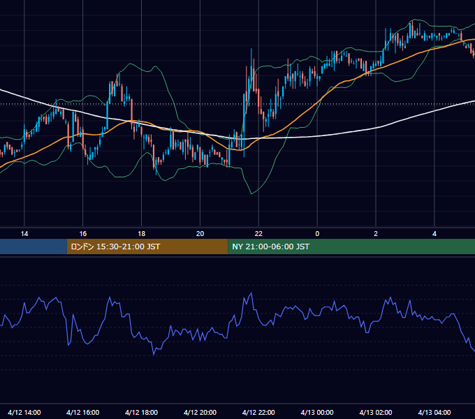 2006年4月12日（水） USD/JPY 5分足チャート