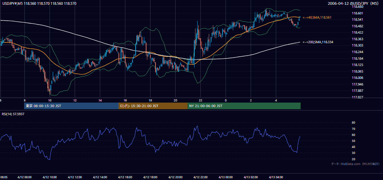 2006-04-12(水) USD/JPY 5分足チャート