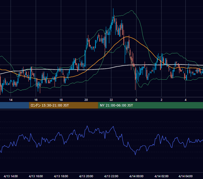 2006年4月13日（木） USD/JPY 5分足チャート