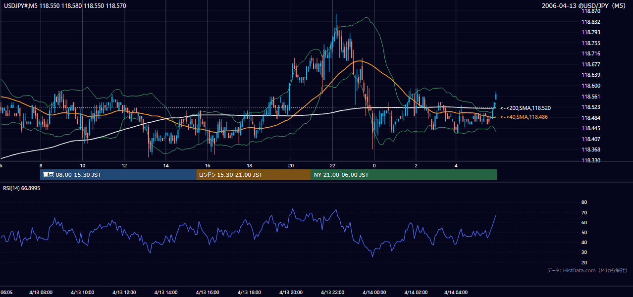 2006年4月13日(木) USD/JPY 5分足チャート