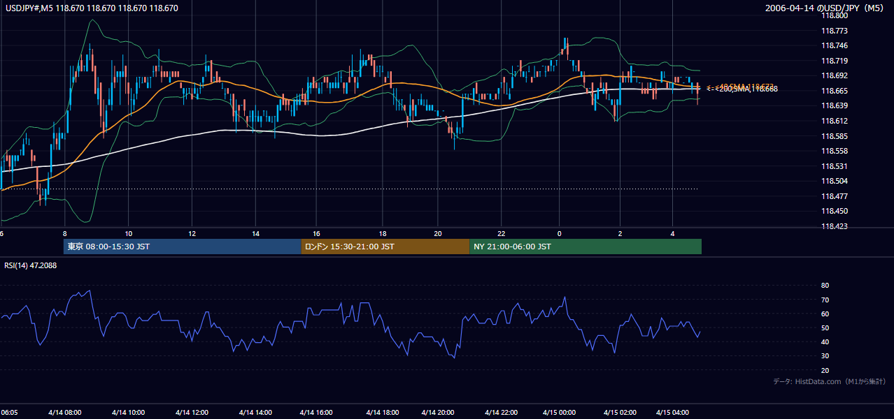 2006-04-14(金) USD/JPY 5分足チャート