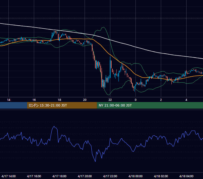2006年4月17日（月） USD/JPY 5分足チャート