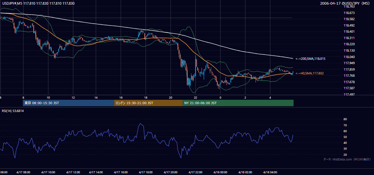 2006-04-17(月) USD/JPY 5分足チャート