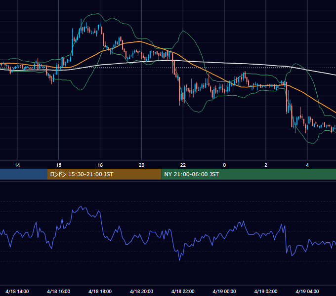 2006年4月18日（火） USD/JPY 5分足チャート