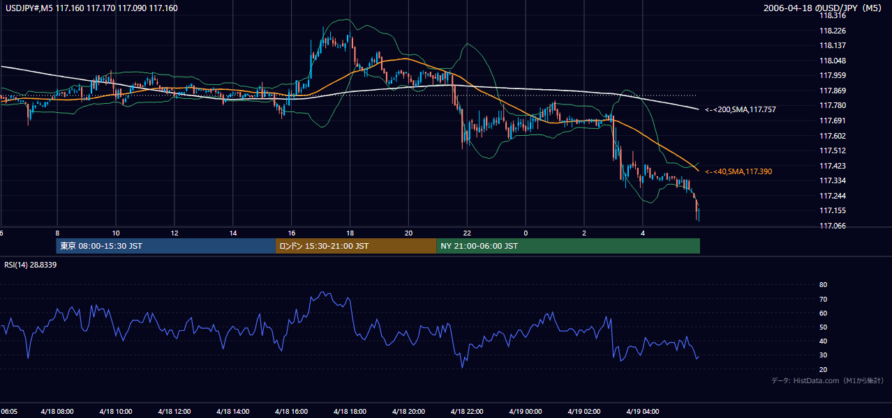 2006-04-18(火) USD/JPY 5分足チャート